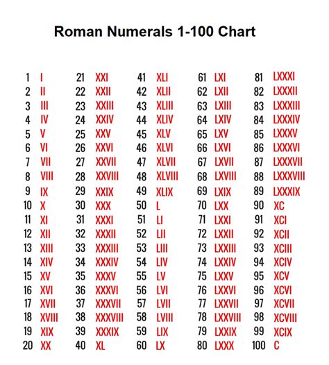 roman numerals 1 100.